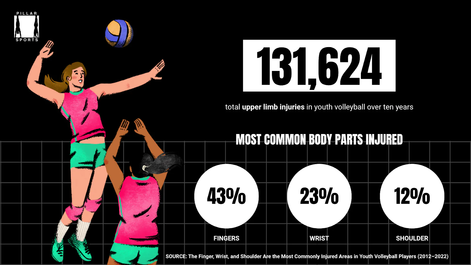 finger taping volleyball most common body parts injured