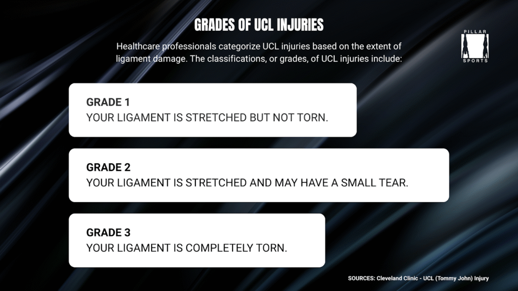 Grades of UCL Injuries