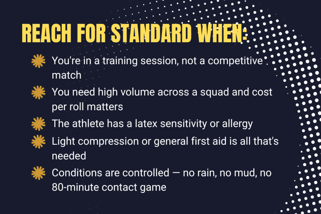 Reach for Standard when:
You're in a training session, not a competitive match
You need high volume across a squad and cost per roll matters
The athlete has a latex sensitivity or allergy
Light compression or general first aid is all that's needed
Conditions are controlled — no rain, no mud, no 80-minute contact game