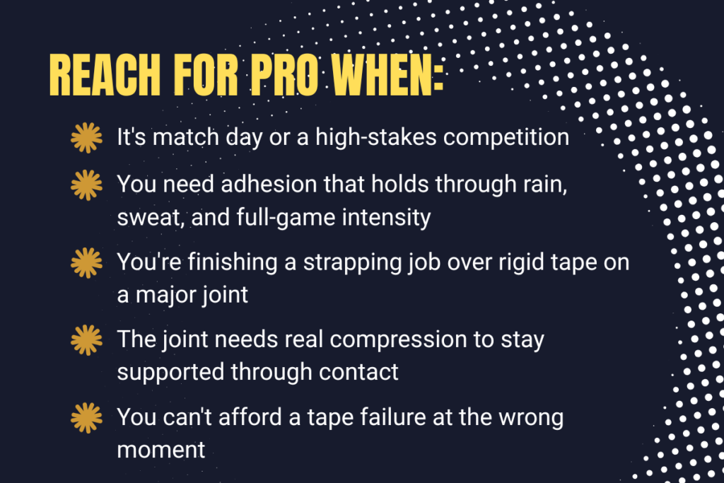 Reach for Pro when:
It's match day or a high-stakes competition
You need adhesion that holds through rain, sweat, and full-game intensity
You're finishing a strapping job over rigid tape on a major joint
The joint needs real compression to stay supported through contact
You can't afford a tape failure at the wrong moment